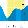 Tide chart for Port Ludlow, Washington on 2021/08/1