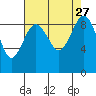 Tide chart for Port Ludlow, Washington on 2021/08/27