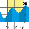 Tide chart for Port Ludlow, Washington on 2021/08/28