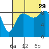 Tide chart for Port Ludlow, Washington on 2021/08/29