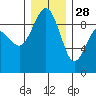 Tide chart for Port Ludlow, Washington on 2021/12/28