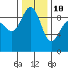 Tide chart for Port Ludlow, Washington on 2022/01/10