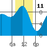 Tide chart for Port Ludlow, Washington on 2022/01/11