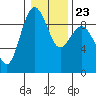 Tide chart for Port Ludlow, Washington on 2022/01/23