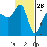 Tide chart for Port Ludlow, Washington on 2022/01/26