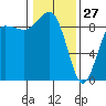 Tide chart for Port Ludlow, Washington on 2022/01/27