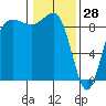 Tide chart for Port Ludlow, Washington on 2022/01/28