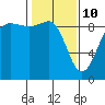 Tide chart for Port Ludlow, Washington on 2022/02/10