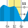 Tide chart for Port Ludlow, Washington on 2022/02/11