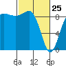 Tide chart for Port Ludlow, Washington on 2022/02/25