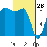 Tide chart for Port Ludlow, Washington on 2022/02/26