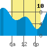 Tide chart for Port Ludlow, Washington on 2022/05/10