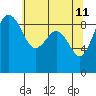 Tide chart for Port Ludlow, Washington on 2022/05/11