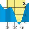 Tide chart for Port Ludlow, Washington on 2022/05/21