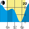 Tide chart for Port Ludlow, Washington on 2022/05/22