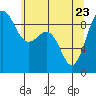 Tide chart for Port Ludlow, Washington on 2022/05/23