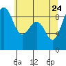 Tide chart for Port Ludlow, Washington on 2022/05/24