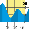 Tide chart for Port Ludlow, Washington on 2022/05/25