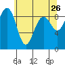 Tide chart for Port Ludlow, Washington on 2022/05/26