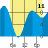 Tide chart for Port Ludlow, Washington on 2022/06/11