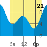 Tide chart for Port Ludlow, Washington on 2022/06/21