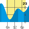 Tide chart for Port Ludlow, Washington on 2022/06/23