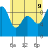 Tide chart for Port Ludlow, Washington on 2022/06/9