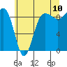 Tide chart for Port Ludlow, Washington on 2022/07/10
