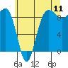 Tide chart for Port Ludlow, Washington on 2022/07/11