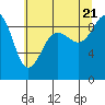 Tide chart for Port Ludlow, Washington on 2022/07/21