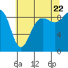 Tide chart for Port Ludlow, Washington on 2022/07/22