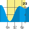 Tide chart for Port Ludlow, Washington on 2022/07/23