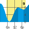 Tide chart for Port Ludlow, Washington on 2022/07/9