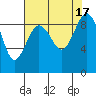 Tide chart for Port Ludlow, Washington on 2022/08/17