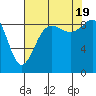 Tide chart for Port Ludlow, Washington on 2022/08/19