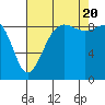 Tide chart for Port Ludlow, Washington on 2022/08/20