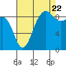 Tide chart for Port Ludlow, Washington on 2022/08/22