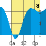 Tide chart for Port Ludlow, Washington on 2022/08/8