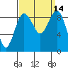 Tide chart for Port Ludlow, Washington on 2022/09/14