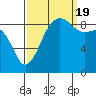 Tide chart for Port Ludlow, Washington on 2022/09/19