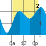 Tide chart for Port Ludlow, Washington on 2022/09/2