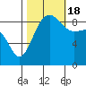 Tide chart for Port Ludlow, Washington on 2022/10/18