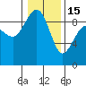 Tide chart for Port Ludlow, Washington on 2023/01/15