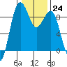 Tide chart for Port Ludlow, Washington on 2023/01/24