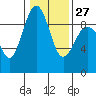 Tide chart for Port Ludlow, Washington on 2023/01/27