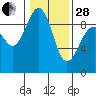 Tide chart for Port Ludlow, Washington on 2023/01/28