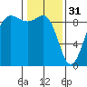 Tide chart for Port Ludlow, Washington on 2023/01/31