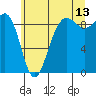Tide chart for Port Ludlow, Washington on 2023/07/13