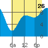 Tide chart for Port Ludlow, Washington on 2023/07/26
