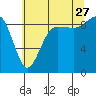 Tide chart for Port Ludlow, Washington on 2023/07/27
